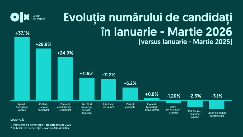 Joburi România Q1 2026: Concurență acerbă, mai puține oferte pe piață