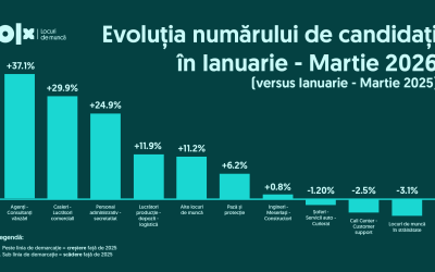 Joburi România Q1 2026: Concurență acerbă, mai puține oferte pe piață