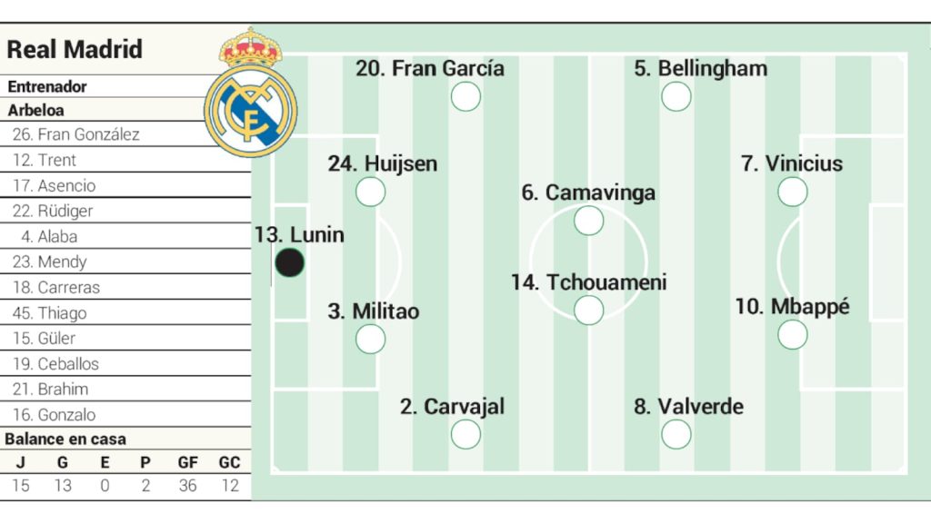 Alineación posible del Real Madrid contra el Girona en LaLiga EA Sports