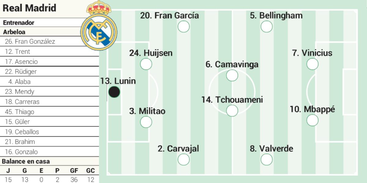 Alineación posible del Real Madrid contra el Girona en LaLiga EA Sports