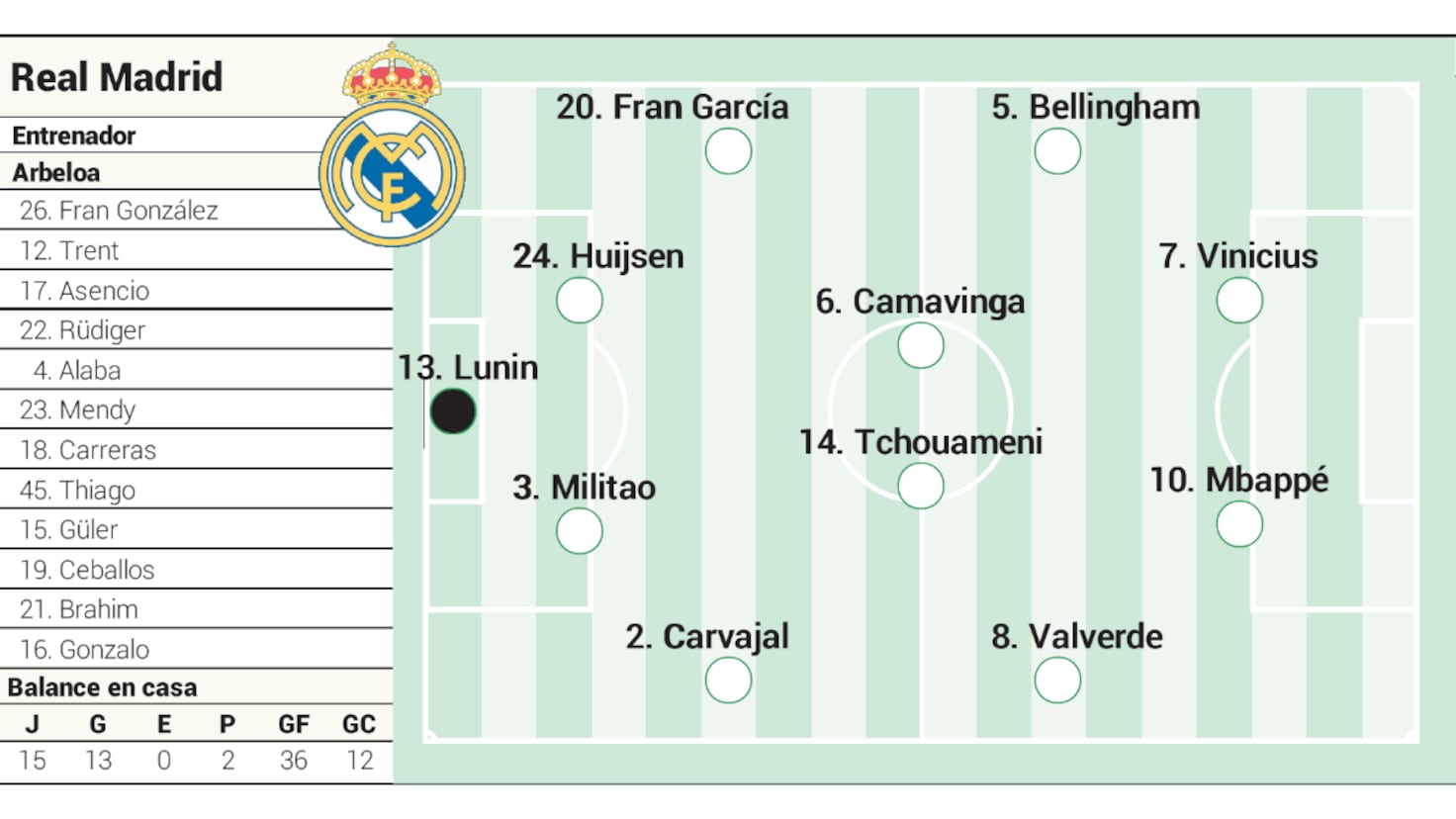 Alineación posible del Real Madrid contra el Girona en LaLiga EA Sports