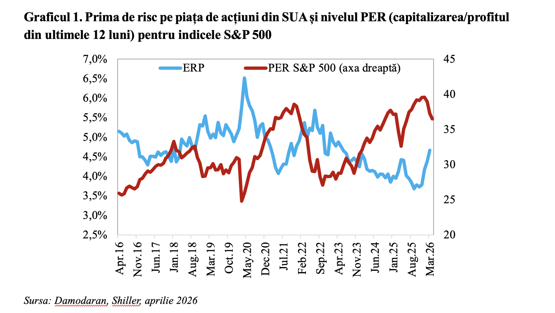 Prima de risc din SUA, la maximul ultimelor luni: Ce se întâmplă?