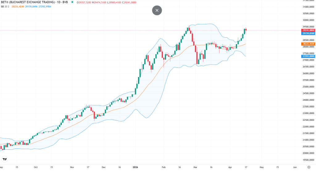BET, blocat de criza politică în România, în timp ce bursele externe zboară