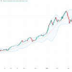 Bursa din București, pe plus! BET urcă, conectată la piețele externe