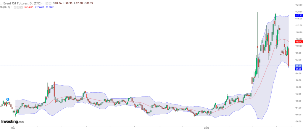 Petrolul, sub 90$/baril: Ormuz deblocat, prețul la pompă scade