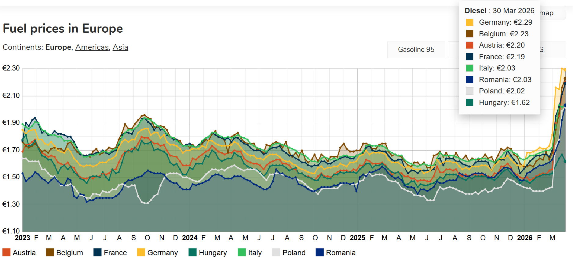 Motorina sub 2 euro, dar prețul se schimbă: Ce urmează după reducerea accizei?
