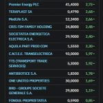 Bursa, pe plus: Armistițiul SUA-Iran calmează investitorii, dar criza energiei persistă