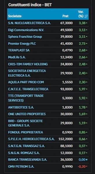 Bursa, pe plus: Armistițiul SUA-Iran calmează investitorii, dar criza energiei persistă