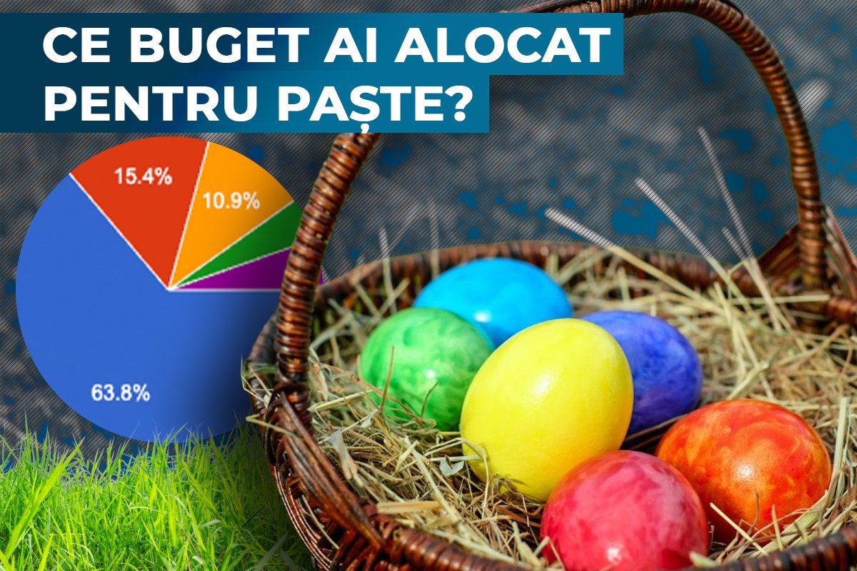 Paște cu buget redus: Majoritatea românilor reduc cheltuielile Aproape două treimi dintre cititorii G4Media au planificat un buget de sub 1.000 de lei pentru sărbătorile pascale, conform unui sondaj recent realizat de publicație