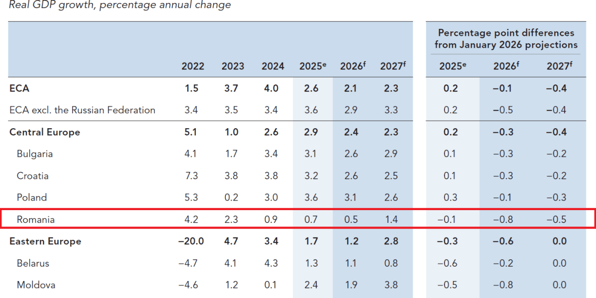 Banca Mondială trage semnalul de alarmă: România, încetinire economică în 2026!