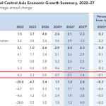 Banca Mondială trage semnalul de alarmă: România, încetinire economică în 2026!