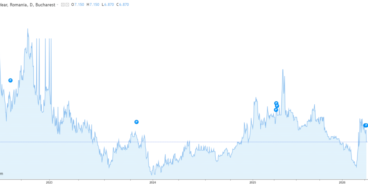 Dobânzile la obligațiunile României, sub 7% după armistițiul SUA-Iran