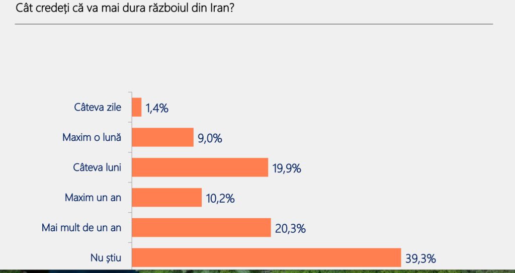 România, pe un drum greșit: 70% dintre români cer schimbarea sistemului