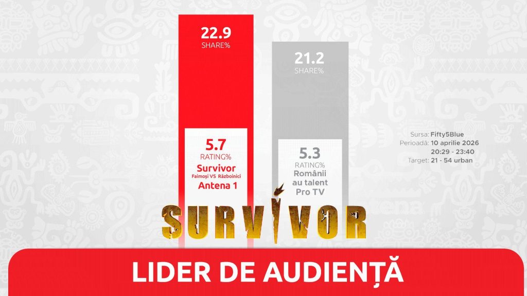 Survivor, lider detașat de audiență în Vinerea Mare: 1,2 milioane de români au urmărit emisiunea