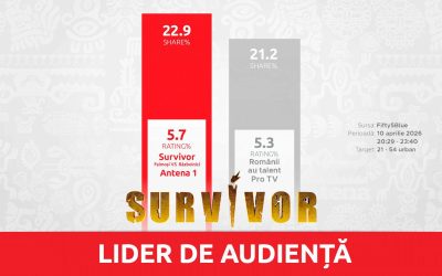 Survivor, lider detașat de audiență în Vinerea Mare: 1,2 milioane de români au urmărit emisiunea
