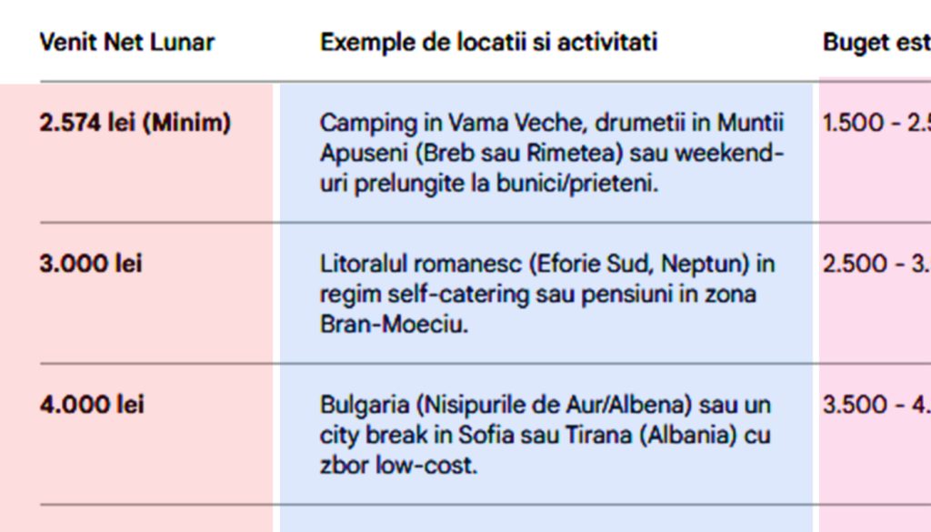 Vacanța de vis în 2026: Destinațiile ideale, în funcție de salariu!