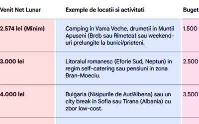 Vacanța de vis în 2026: Destinațiile ideale, în funcție de salariu!