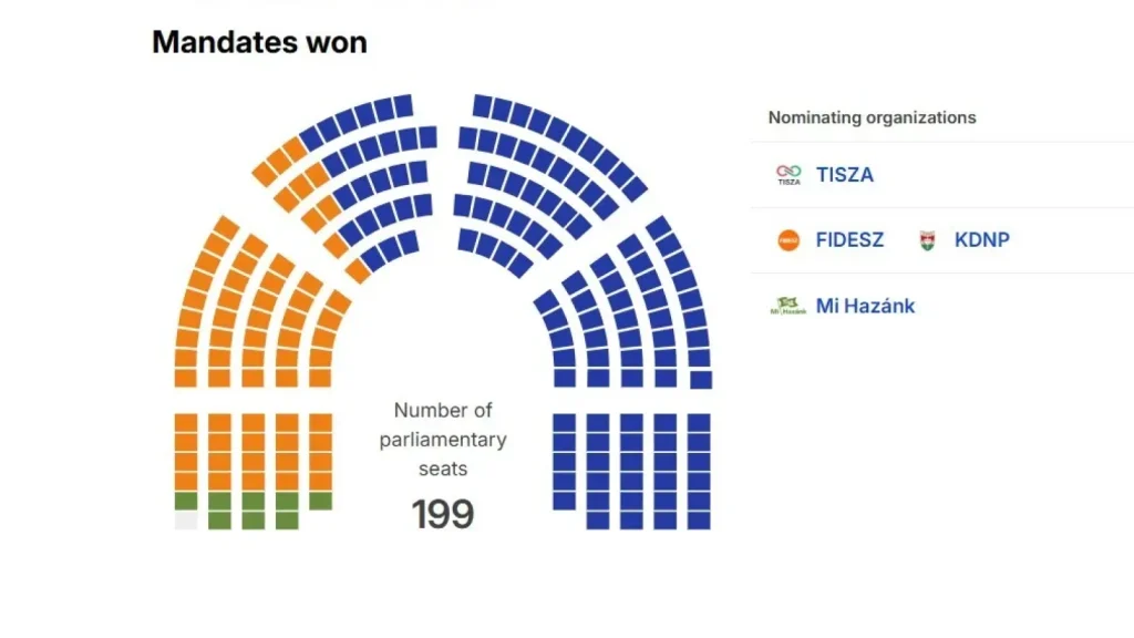 Ungaria 2026: Primele rezultate ale alegerilor, LIVE pe site-urile noastre