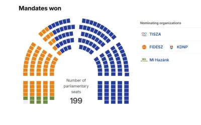 Ungaria 2026: Primele rezultate ale alegerilor, LIVE pe site-urile noastre
