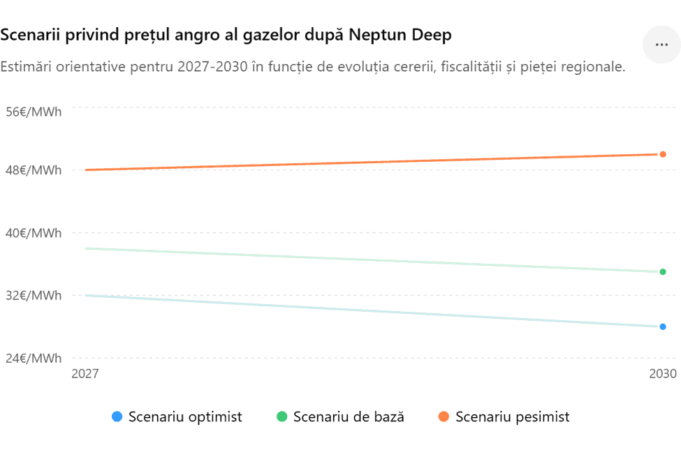 Neptun Deep: Cât pierd românii dacă gazele scad