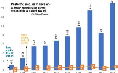 PNRR, risc de pierdere 1,5 mld euro. României îi scapă banii?