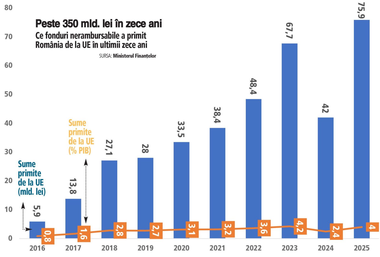PNRR, risc de pierdere 1,5 mld euro. României îi scapă banii?