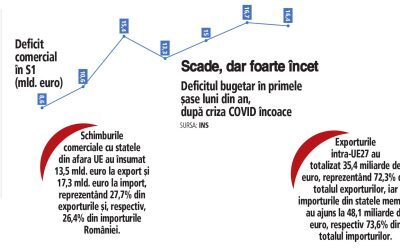România: Deficitul comercial scade 2%, exporturile cresc