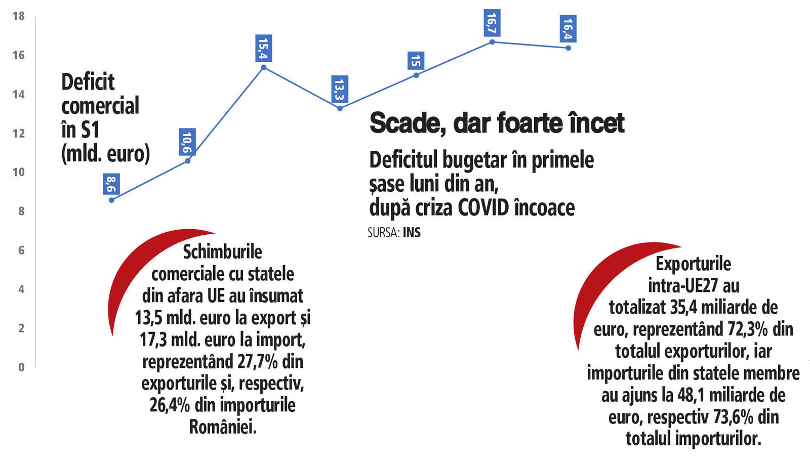 România: Deficitul comercial scade 2%, exporturile cresc