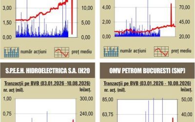 BVB verde, un start de săptămână bun la bursa noastră