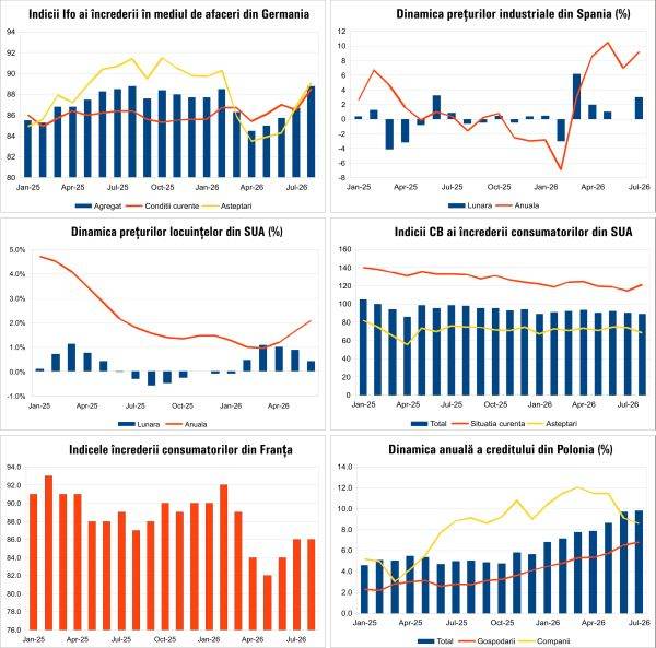Prognoza economică: Ce aduce luna august 2026