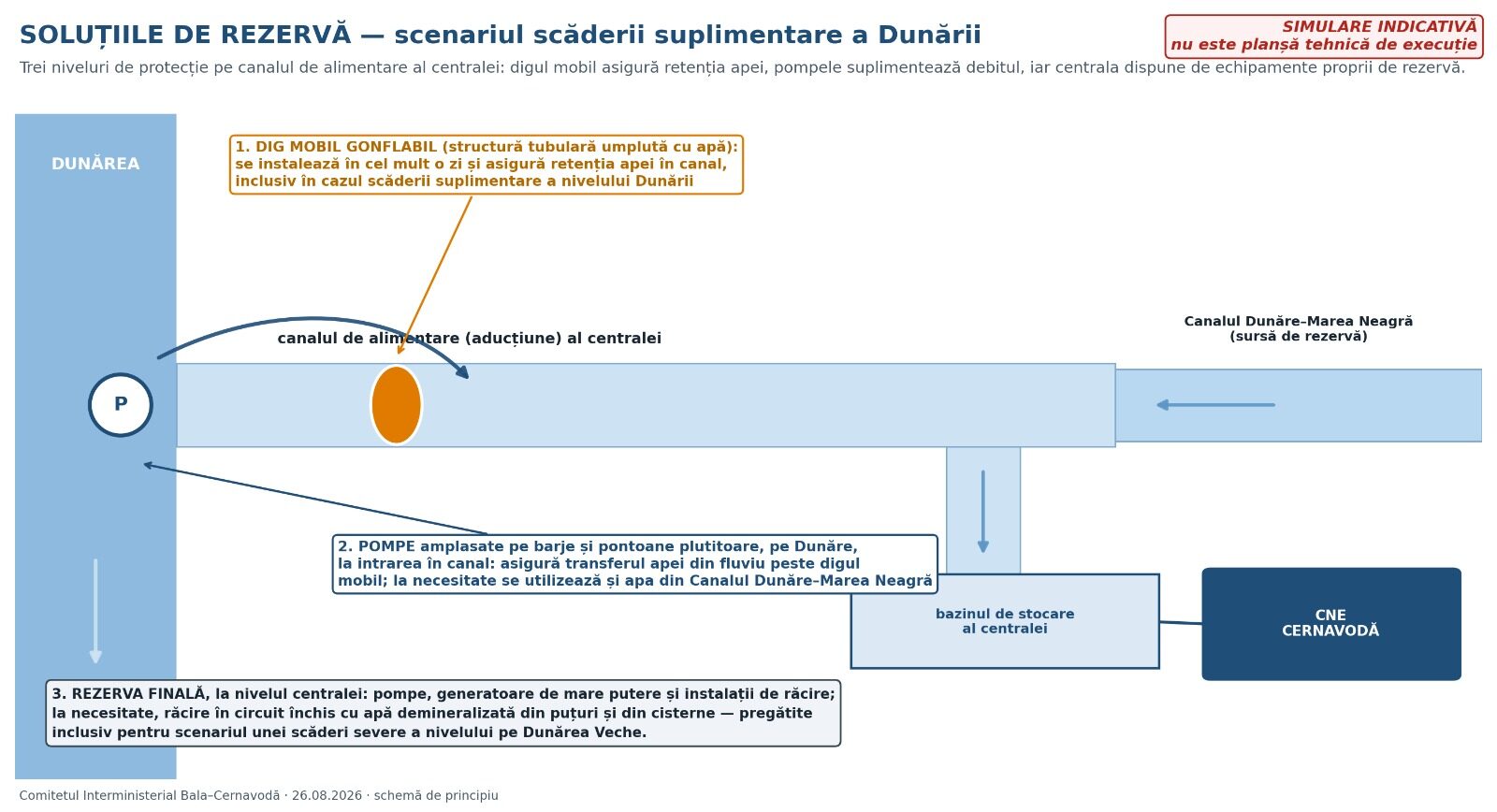 Cernavodă: Protecția cotei Dunării la centrala nucleară