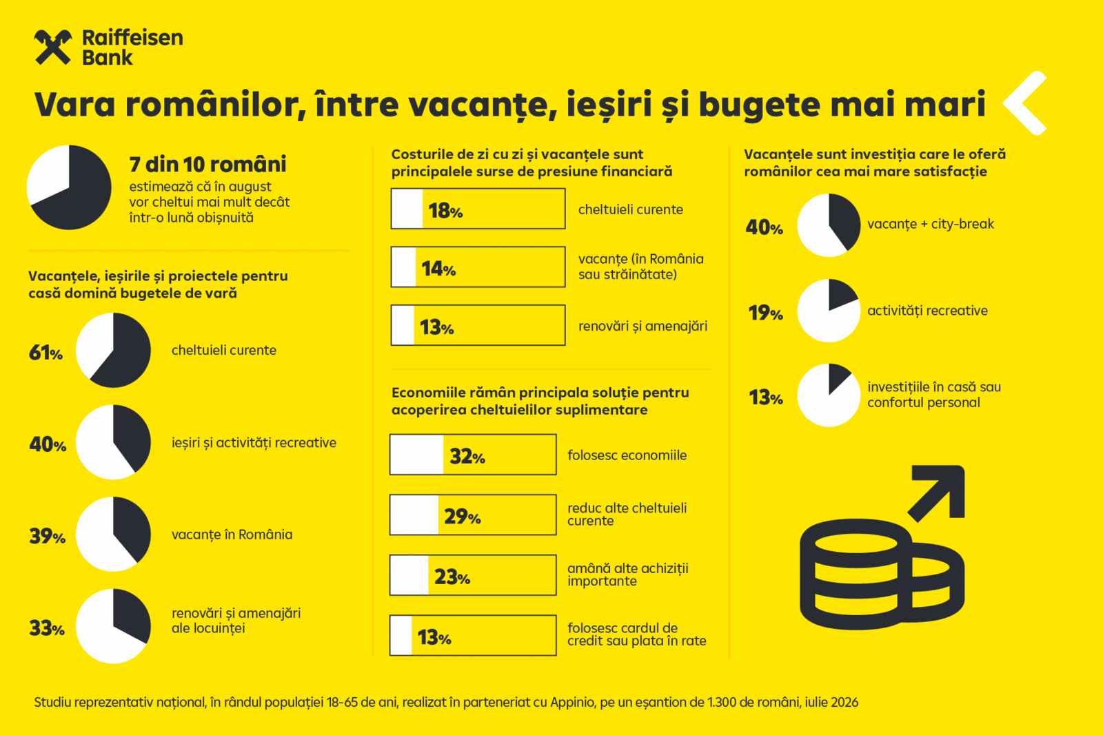 7 din 10 români: August aduce cheltuieli mai mari