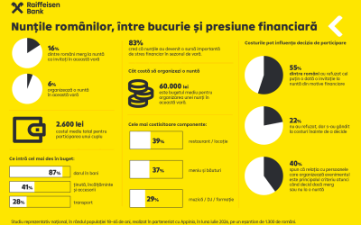 Nuntă scumpă: Cuplurile cheltuie 2.600 lei la petreceri