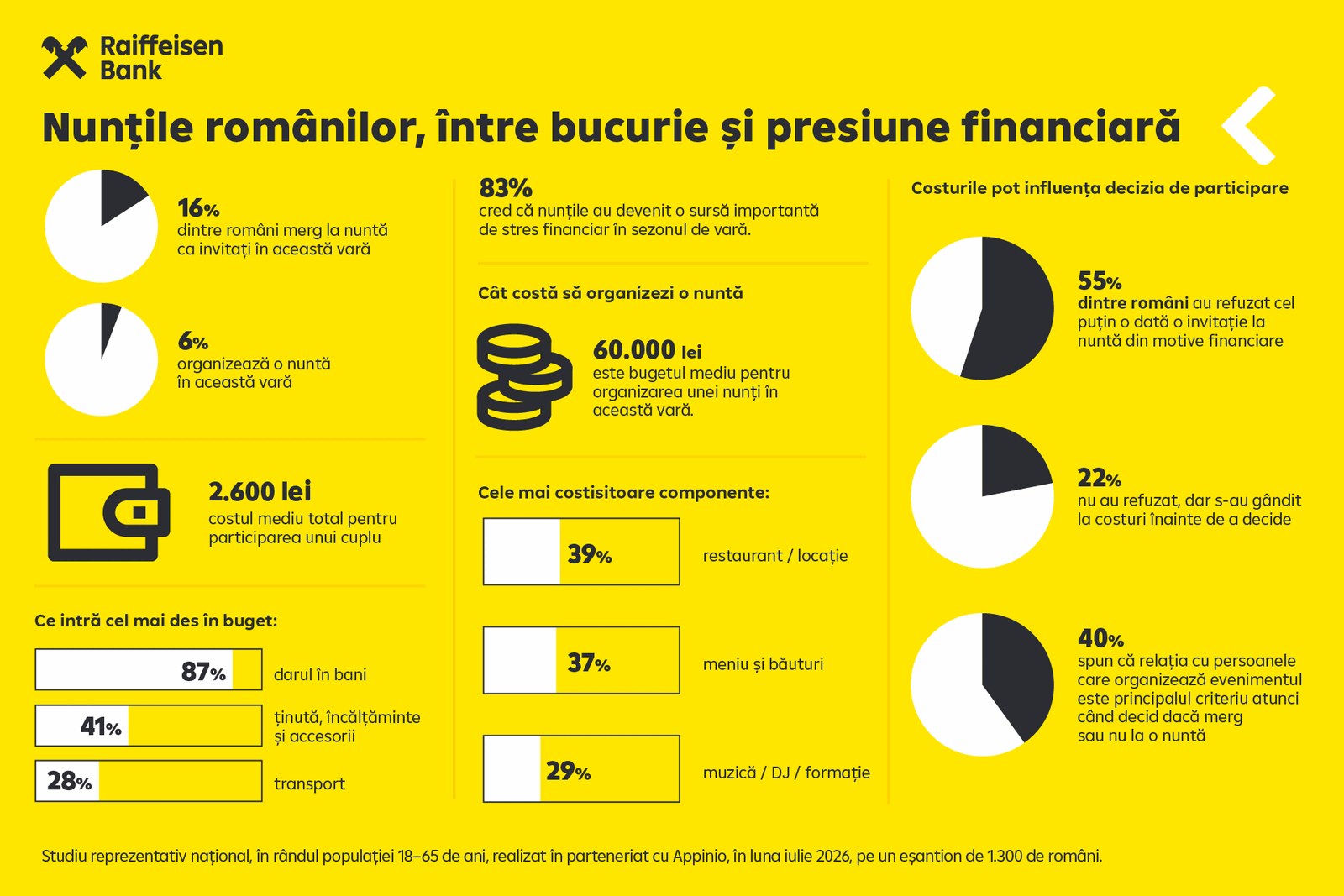 Nuntă scumpă: Cuplurile cheltuie 2.600 lei la petreceri