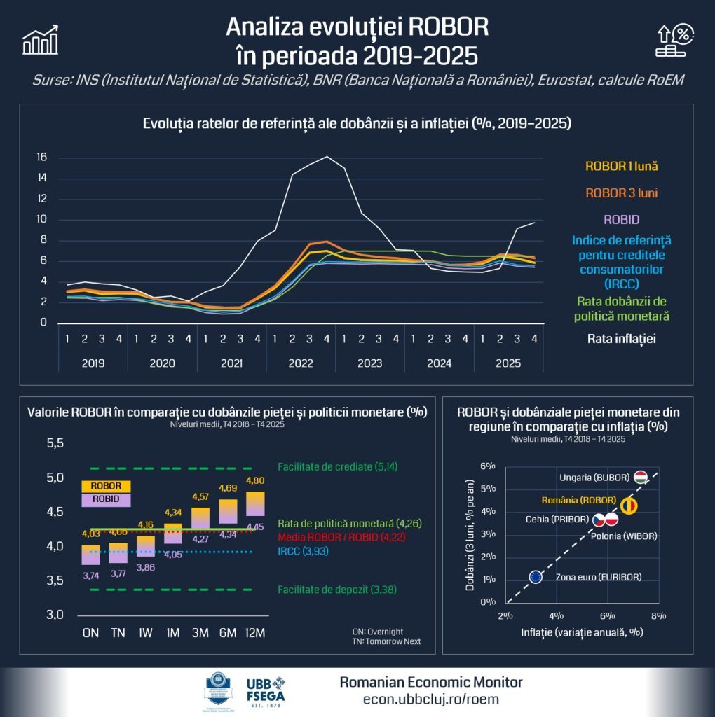 ROBOR-ul și ancheta CC: Analiză RoEM, fără semne de abatere