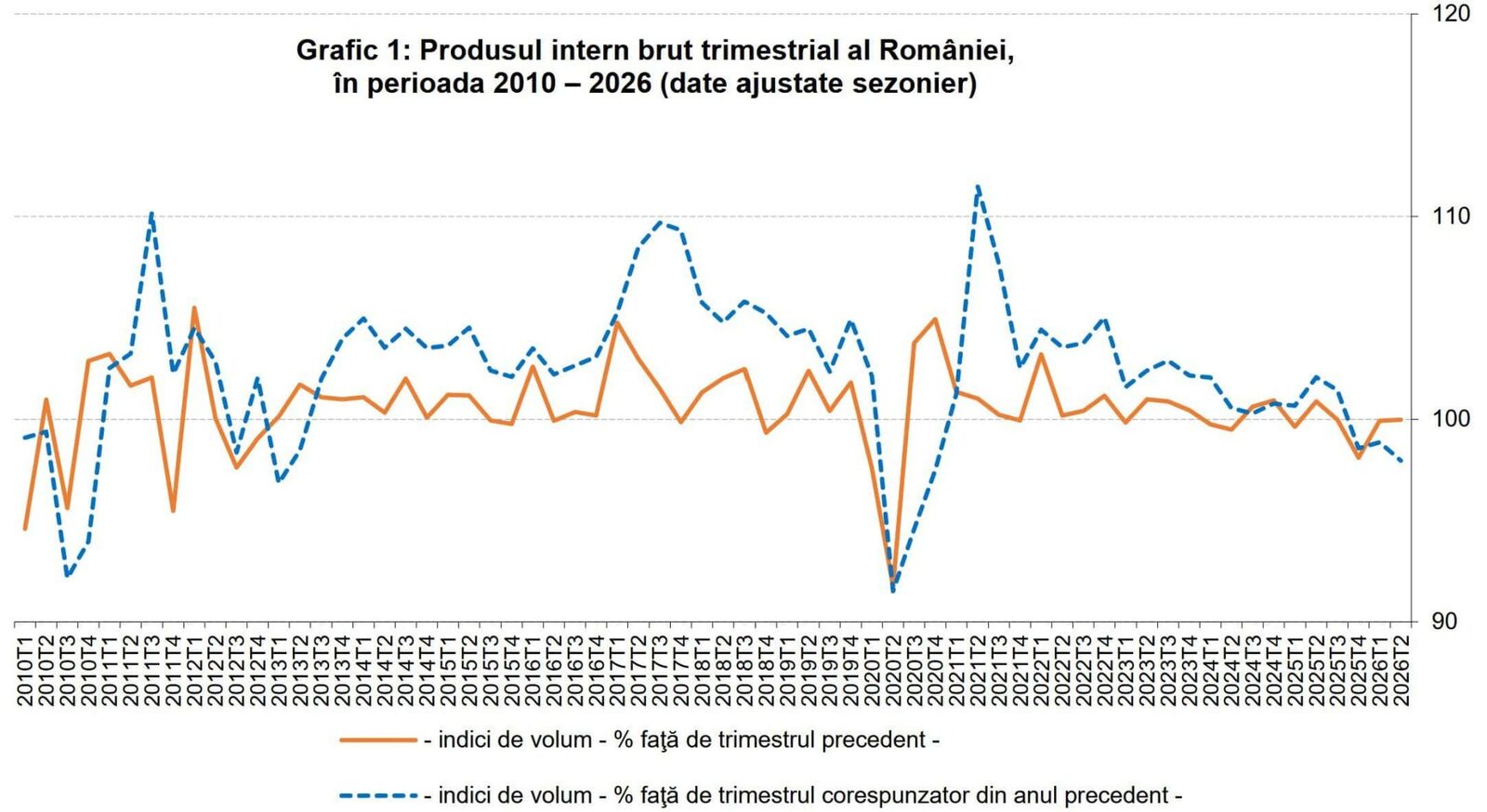 Economia României: Scădere abruptă în S1. 2026, an de recesiune?