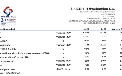 Hidroelectrica, profit-record în S1: 2,57 miliarde lei