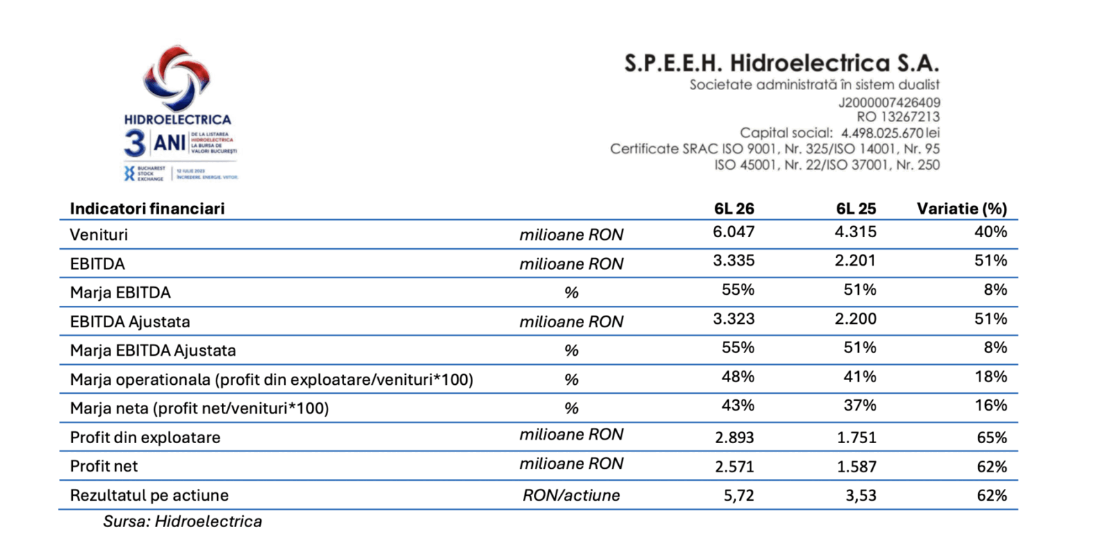 Hidroelectrica, profit-record în S1: 2,57 miliarde lei
