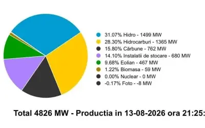 Fără nuclear: 27% importuri, baterii ca un reactor, Dunărea, motor pentru Cernavodă