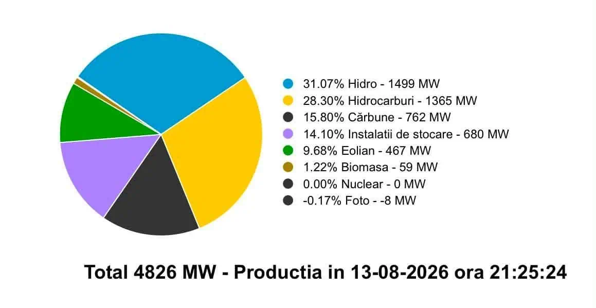 Fără nuclear: 27% importuri, baterii ca un reactor, Dunărea, motor pentru Cernavodă