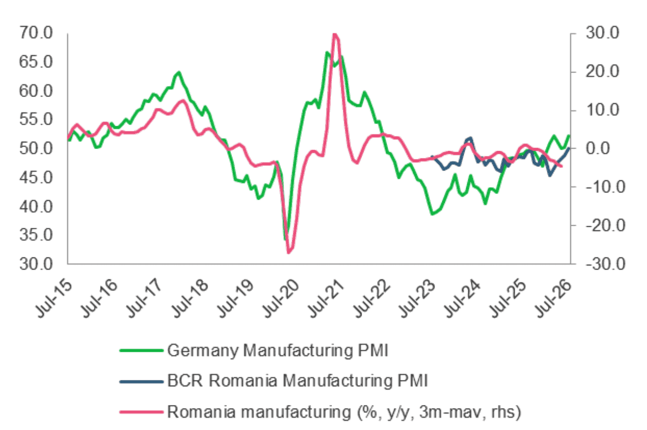 România, cea mai mare cădere industrială din ECE: Minus 3,5%
