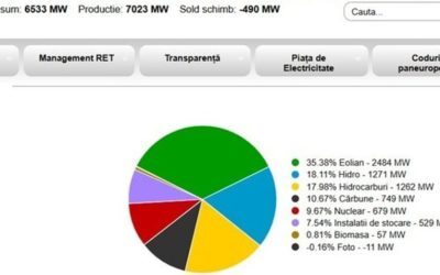 Vânt puternic: Producția de curent a depășit cererea cu 500 MW