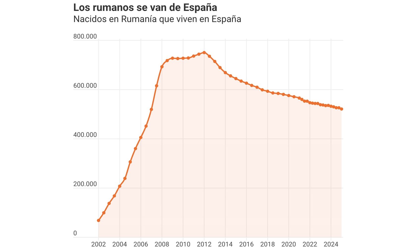 Românii părăsesc Spania: Exod record din economie „duduind”