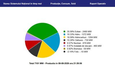 Vânt puternic, salvarea sistemului energetic: România produce și exportă energie
