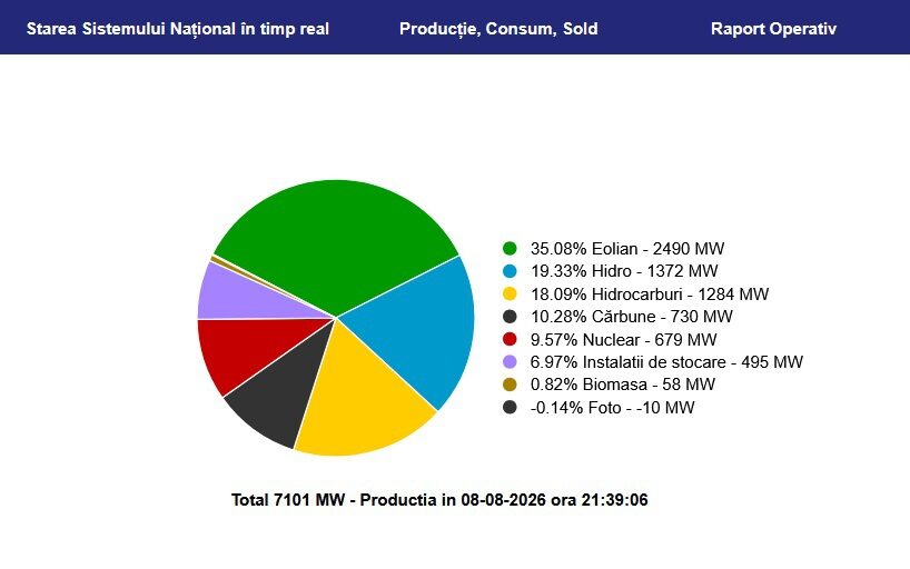 Vânt puternic, salvarea sistemului energetic: România produce și exportă energie