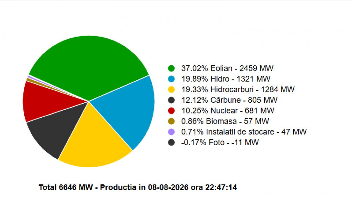 Vântul a dominat rețeaua: Eolienele, peste hidro și gaze sâmbătă