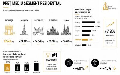Bucureștiul prinde aripi în CEE: Prețuri bune, ofertă mică