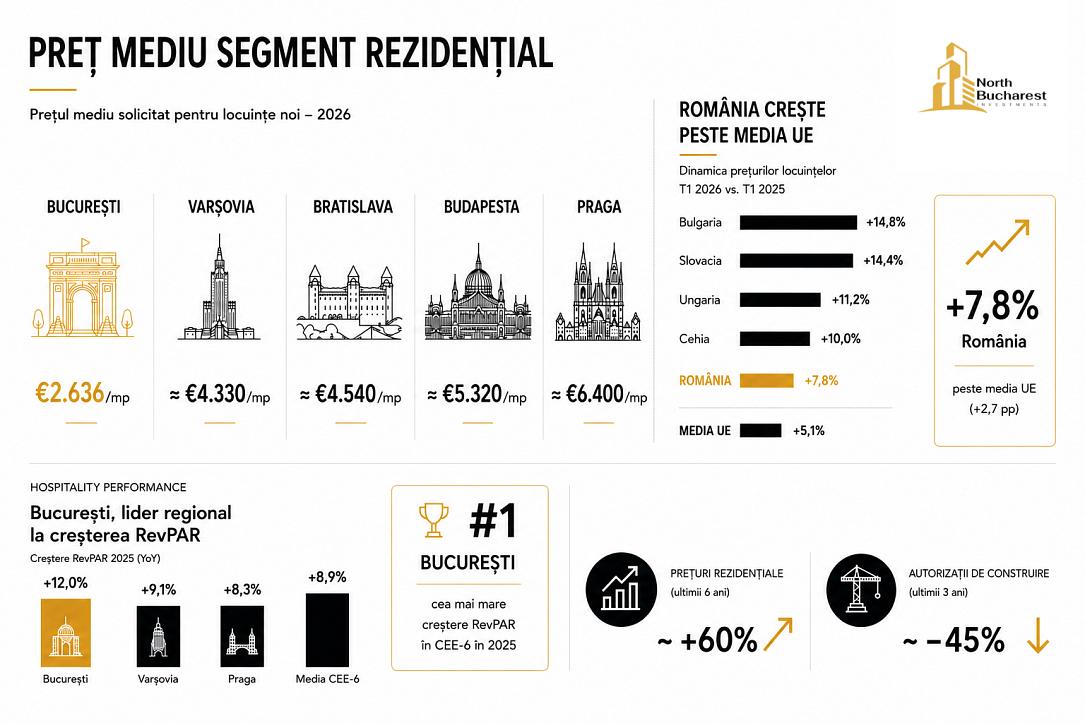 Bucureștiul prinde aripi în CEE: Prețuri bune, ofertă mică