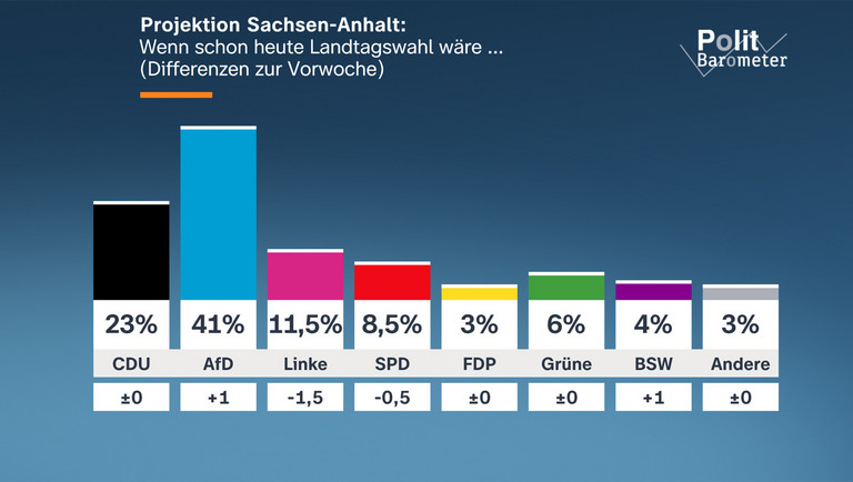 AfD, la 41% în Saxonia-Anhalt. CDU, sub 20%, majoritate greu de atins