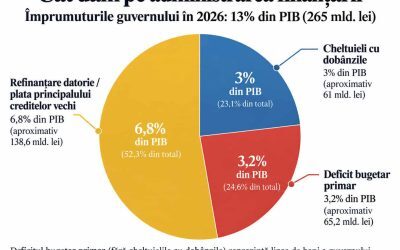 România-n lanțuri: 75% din banii împrumutați sting datoriile